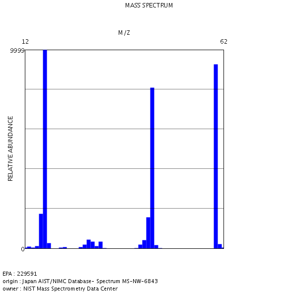 Urea - MASS SPECTRUM